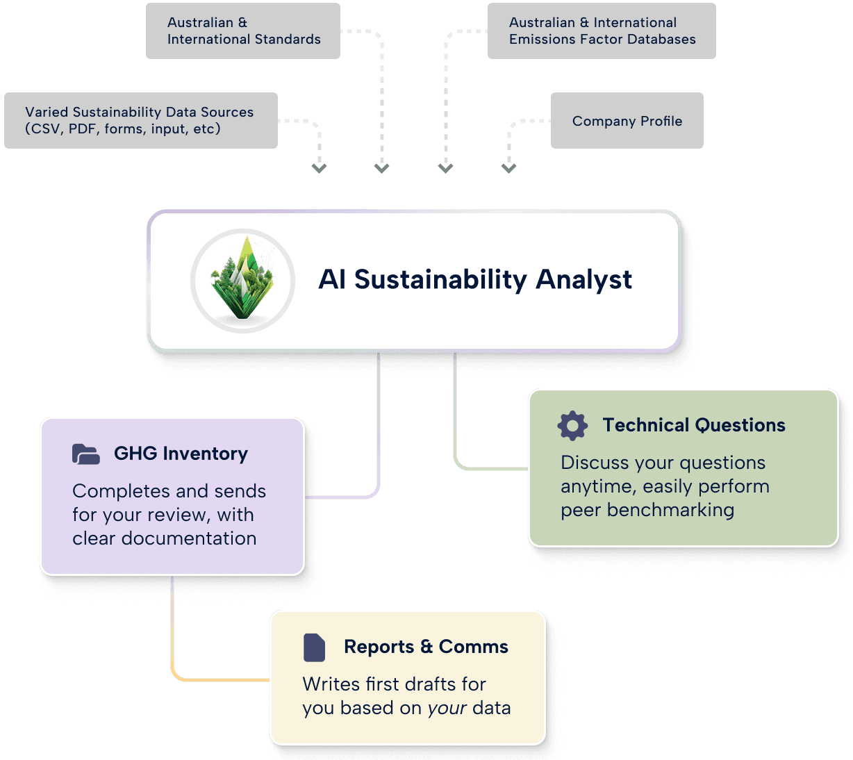 AI Sustainability Analyst