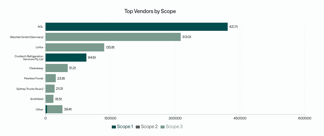 Top vendors ranked by emissions with Scope 1, 2 and 3 breakdown