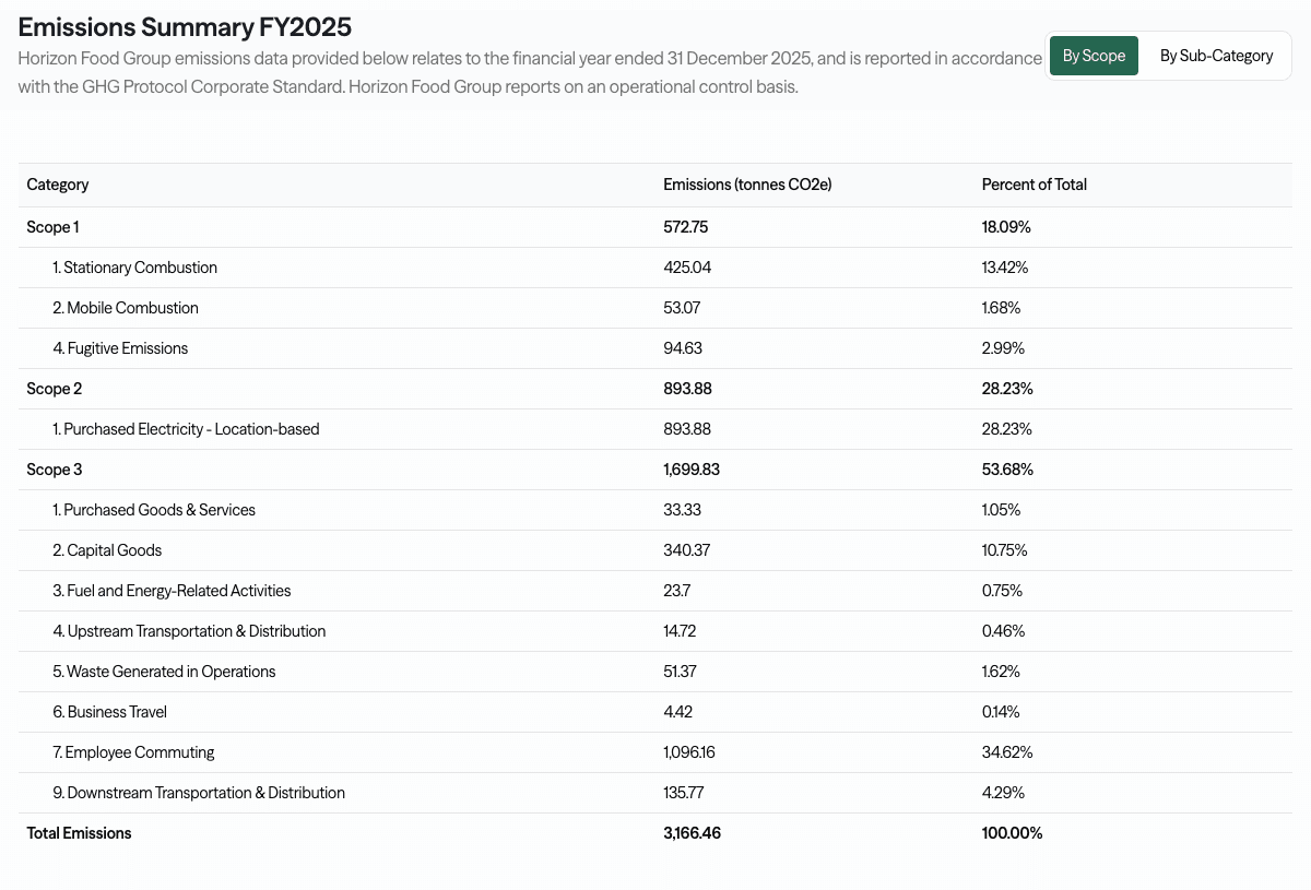 A finished Horizon Food Group emissions inventory, every scope and subcategory totalled