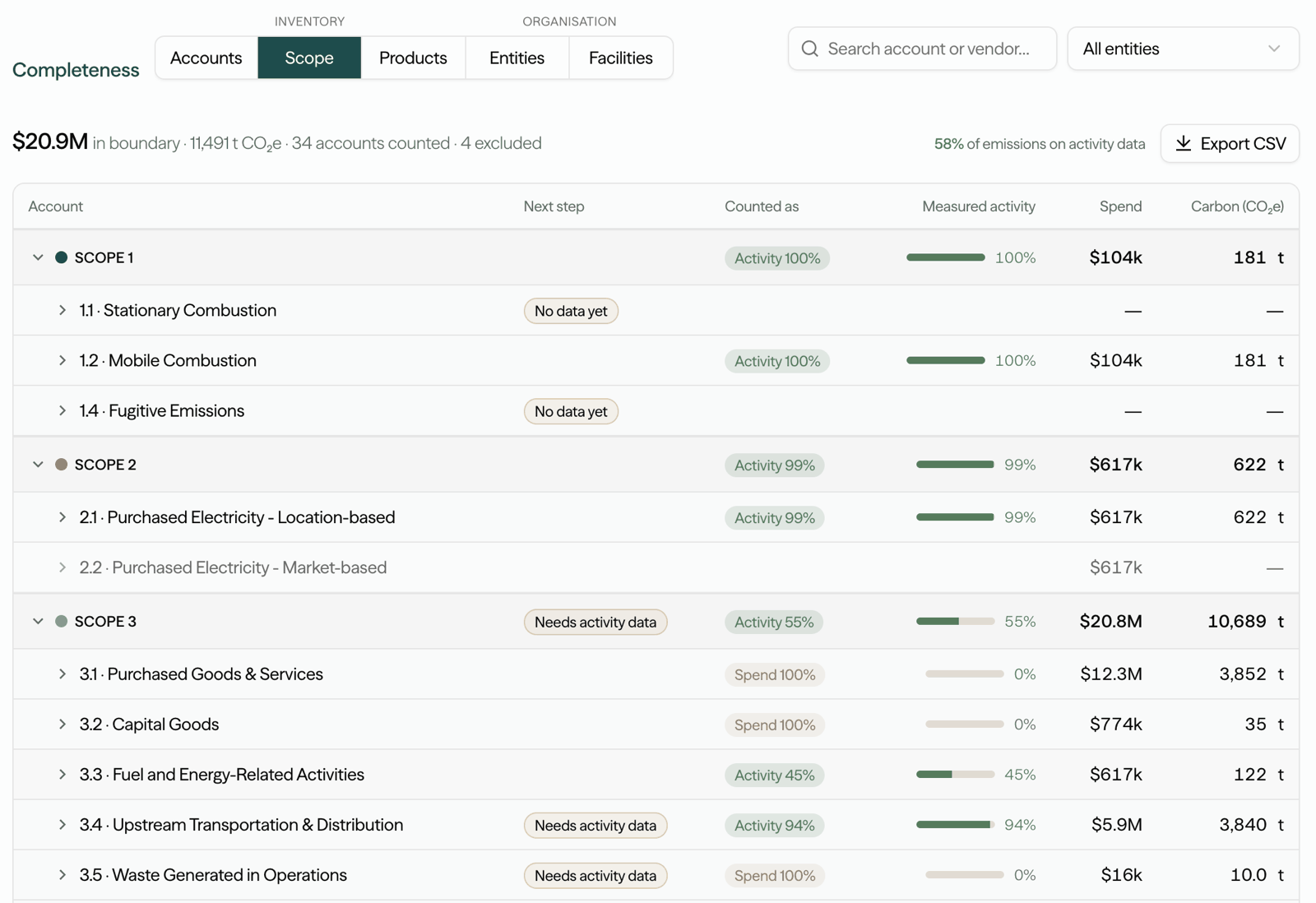 CO2 Lab completeness view for a NetSuite footprint, broken down by scope: Scope 1 and 2 on activity data, Scope 3 part activity and part spend, with individual accounts flagged as needing activity data and a count of accounts inside versus excluded from the boundary.