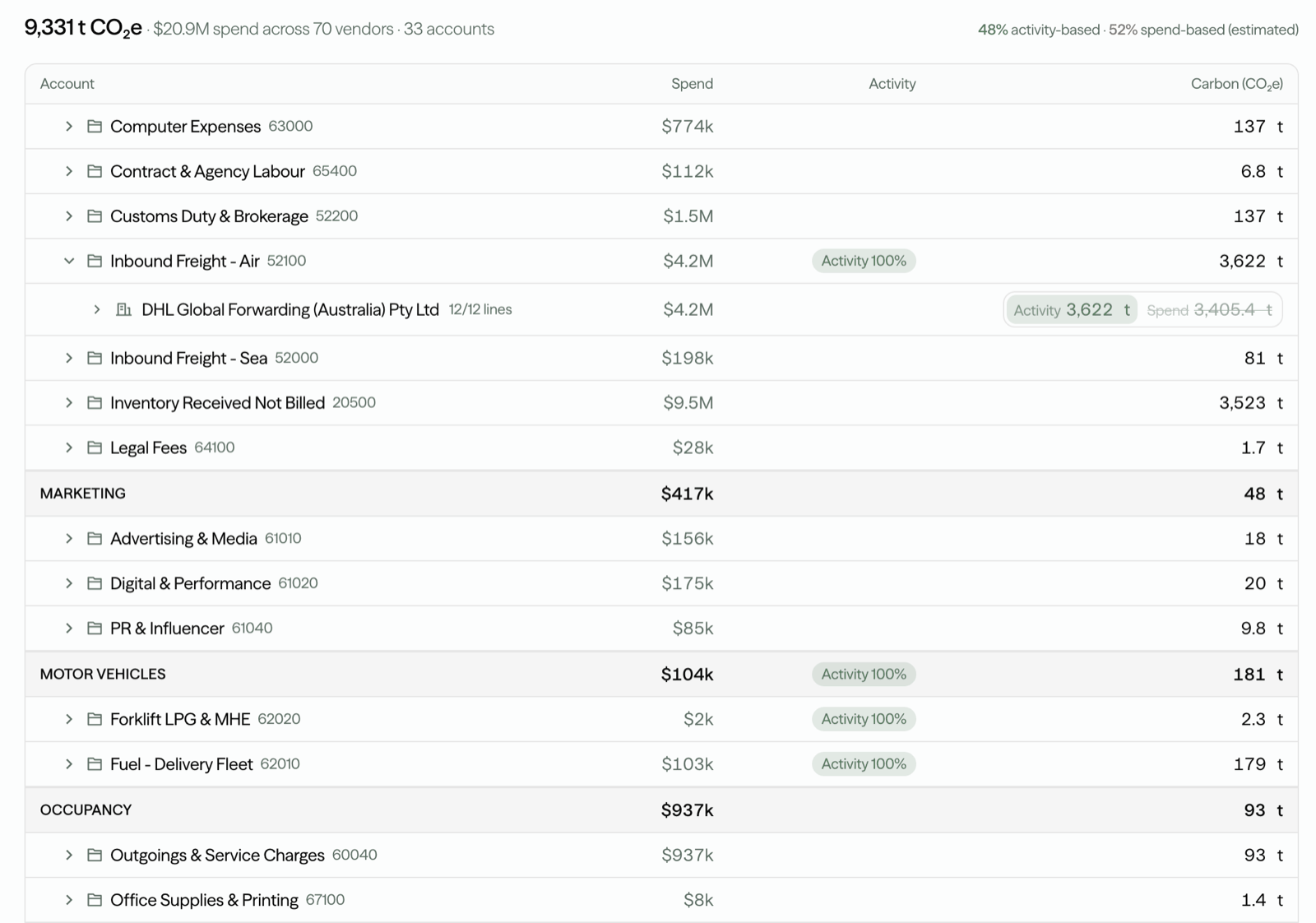 CO2 Lab reconciliation view of a NetSuite ledger: emissions rolled up by account and vendor with columns for spend, activity and calculated CO2e, and a freight account expanded to a single carrier showing its activity figure next to the spend estimate.